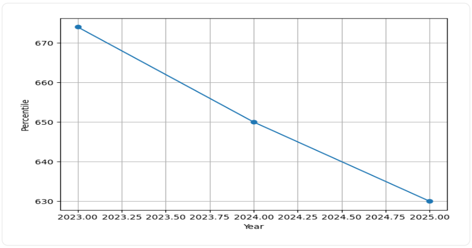 IIT Hyderabad Cutoff & Placement Trend
